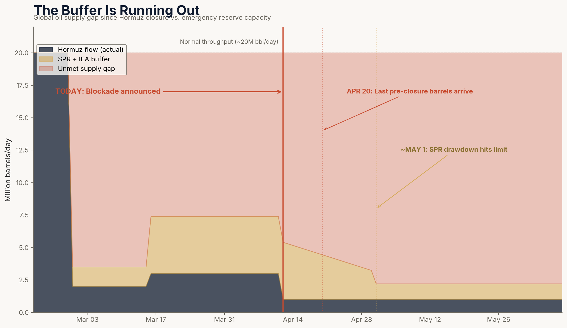 The Buffer Is Running Out